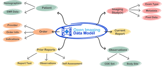 An image of the Open Imaging Data Model